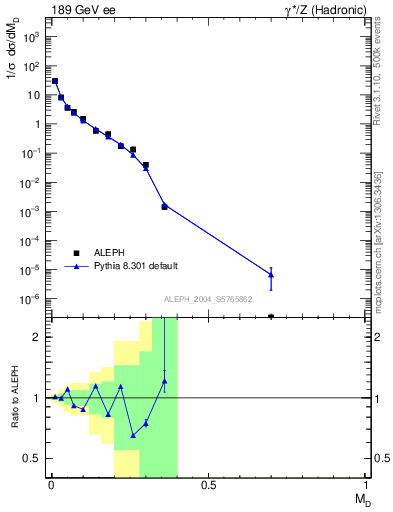 Plot of Msdiff in 189 GeV ee collisions