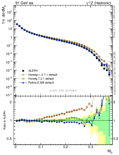 Plot of Msdiff in 91 GeV ee collisions