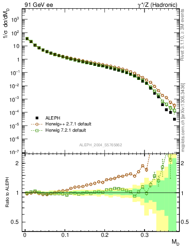 Plot of Msdiff in 91 GeV ee collisions