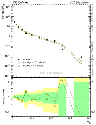 Plot of Msdiff in 133 GeV ee collisions