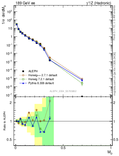 Plot of Msdiff in 189 GeV ee collisions