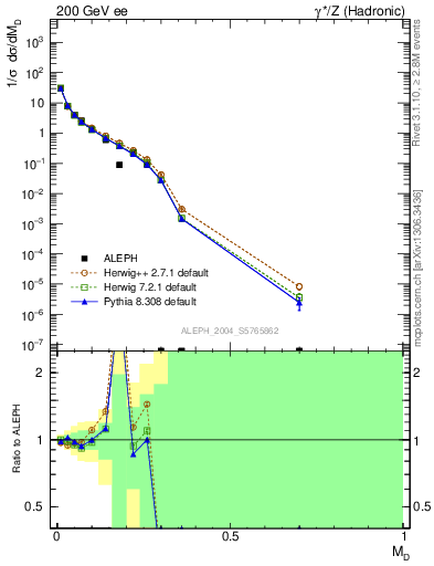 Plot of Msdiff in 200 GeV ee collisions