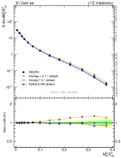 Plot of Msdiff in 91 GeV ee collisions