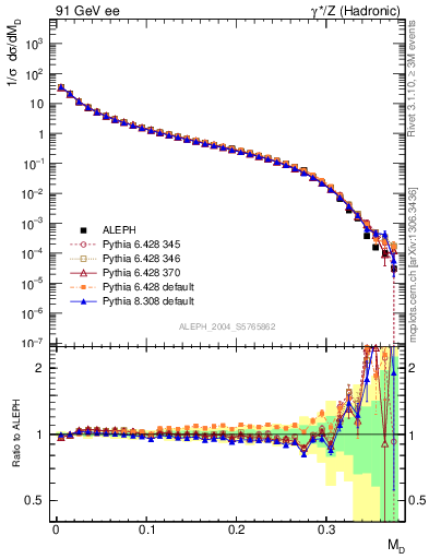 Plot of Msdiff in 91 GeV ee collisions