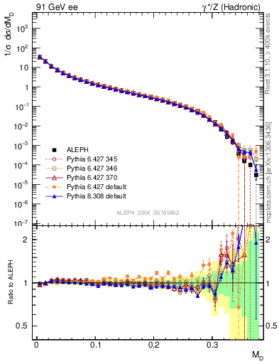 Plot of Msdiff in 91 GeV ee collisions