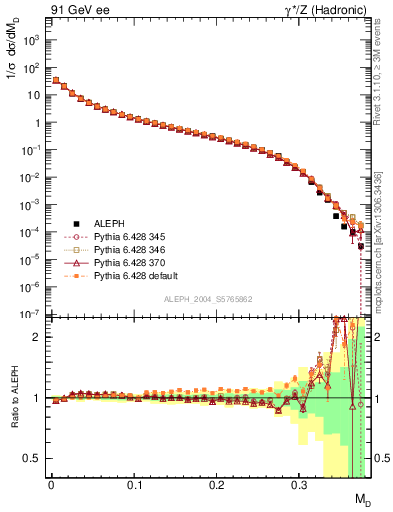 Plot of Msdiff in 91 GeV ee collisions