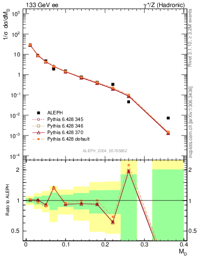 Plot of Msdiff in 133 GeV ee collisions