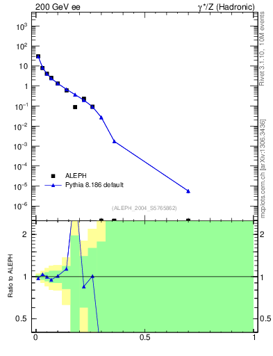 Plot of Msdiff in 200 GeV ee collisions