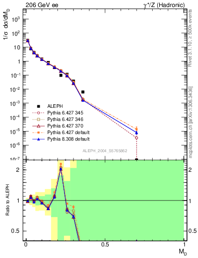 Plot of Msdiff in 206 GeV ee collisions