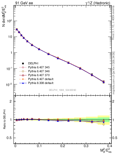 Plot of Msdiff in 91 GeV ee collisions