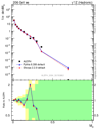 Plot of Msdiff in 206 GeV ee collisions