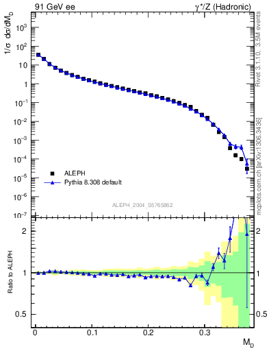 Plot of Msdiff in 91 GeV ee collisions