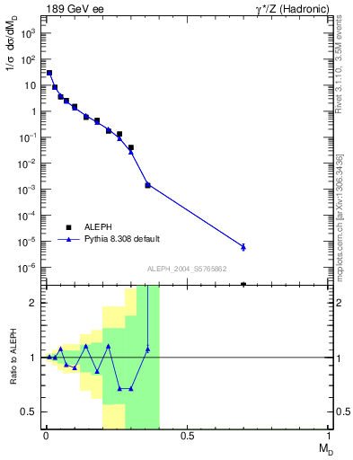 Plot of Msdiff in 189 GeV ee collisions