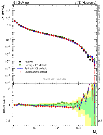 Plot of Msdiff in 91 GeV ee collisions