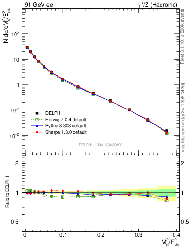 Plot of Msdiff in 91 GeV ee collisions