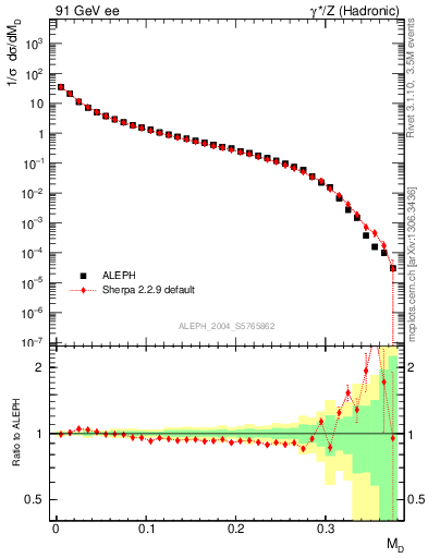 Plot of Msdiff in 91 GeV ee collisions