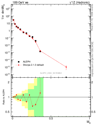 Plot of Msdiff in 189 GeV ee collisions