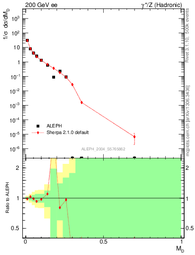 Plot of Msdiff in 200 GeV ee collisions