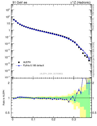 Plot of Msdiff in 91 GeV ee collisions
