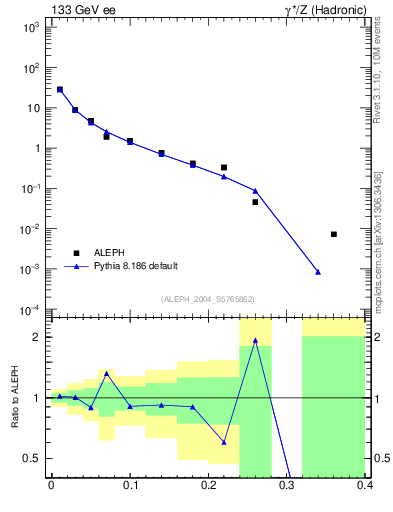 Plot of Msdiff in 133 GeV ee collisions