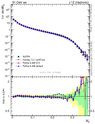 Plot of Msdiff in 91 GeV ee collisions