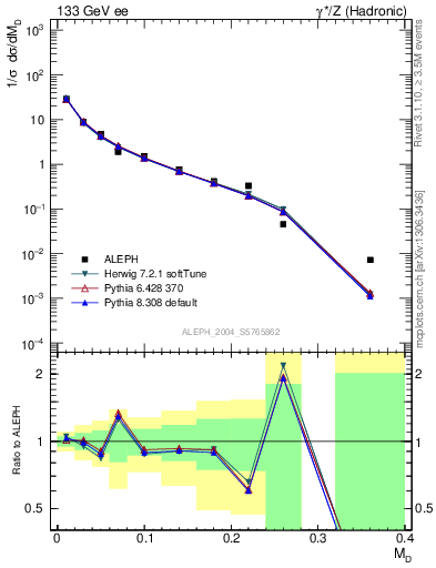 Plot of Msdiff in 133 GeV ee collisions