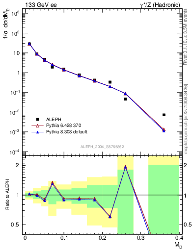 Plot of Msdiff in 133 GeV ee collisions