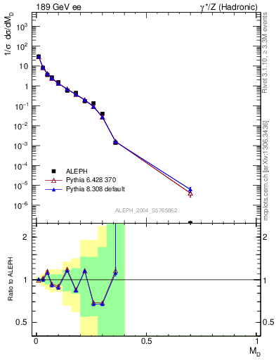 Plot of Msdiff in 189 GeV ee collisions