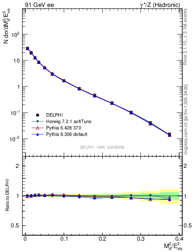 Plot of Msdiff in 91 GeV ee collisions