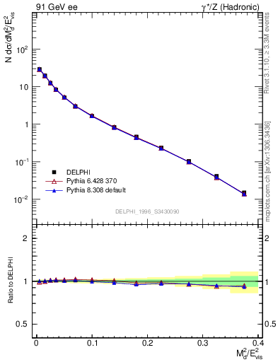 Plot of Msdiff in 91 GeV ee collisions