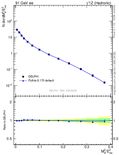 Plot of Msdiff in 91 GeV ee collisions