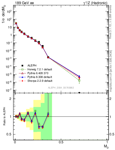 Plot of Msdiff in 189 GeV ee collisions