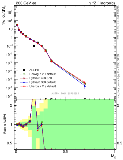 Plot of Msdiff in 200 GeV ee collisions