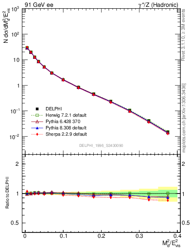 Plot of Msdiff in 91 GeV ee collisions