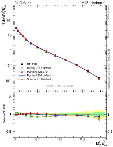 Plot of Msdiff in 91 GeV ee collisions