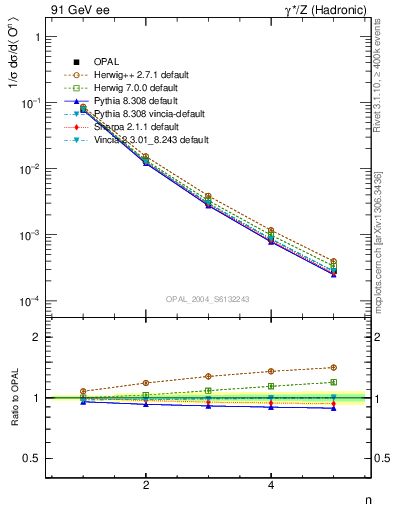 Plot of O-mom in 91 GeV ee collisions