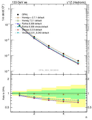 Plot of O-mom in 133 GeV ee collisions