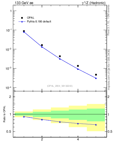Plot of O-mom in 133 GeV ee collisions