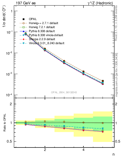 Plot of O-mom in 197 GeV ee collisions