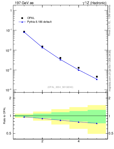 Plot of O-mom in 197 GeV ee collisions