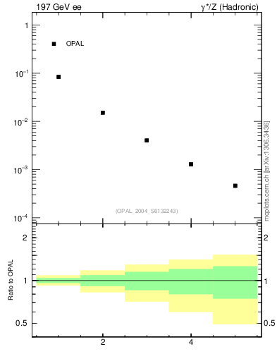 Plot of O-mom in 197 GeV ee collisions