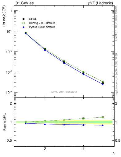 Plot of O-mom in 91 GeV ee collisions