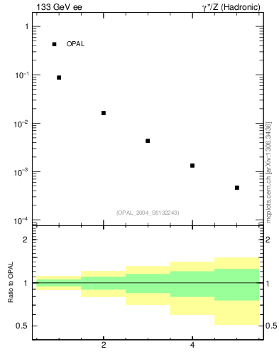 Plot of O-mom in 133 GeV ee collisions