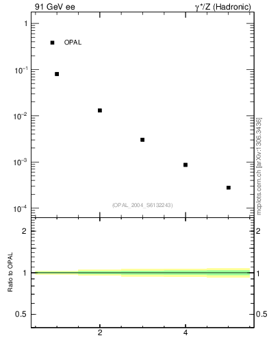 Plot of O-mom in 91 GeV ee collisions