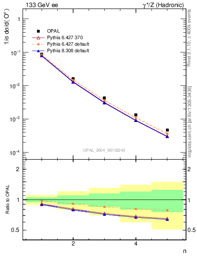 Plot of O-mom in 133 GeV ee collisions