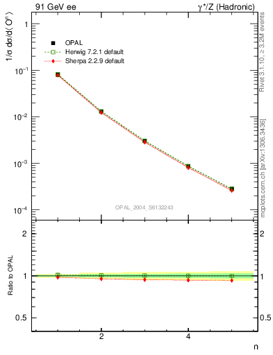 Plot of O-mom in 91 GeV ee collisions