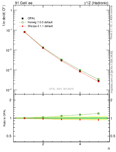 Plot of O-mom in 91 GeV ee collisions