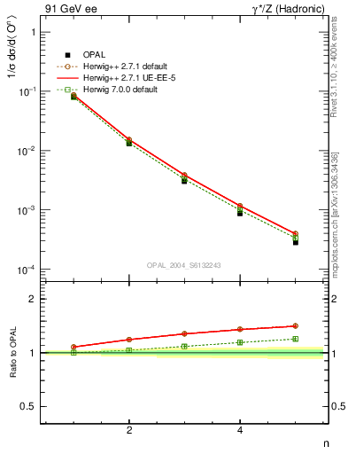 Plot of O-mom in 91 GeV ee collisions