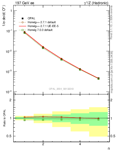 Plot of O-mom in 197 GeV ee collisions