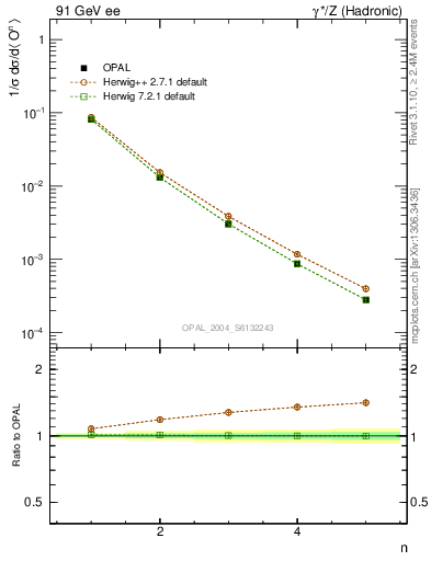 Plot of O-mom in 91 GeV ee collisions